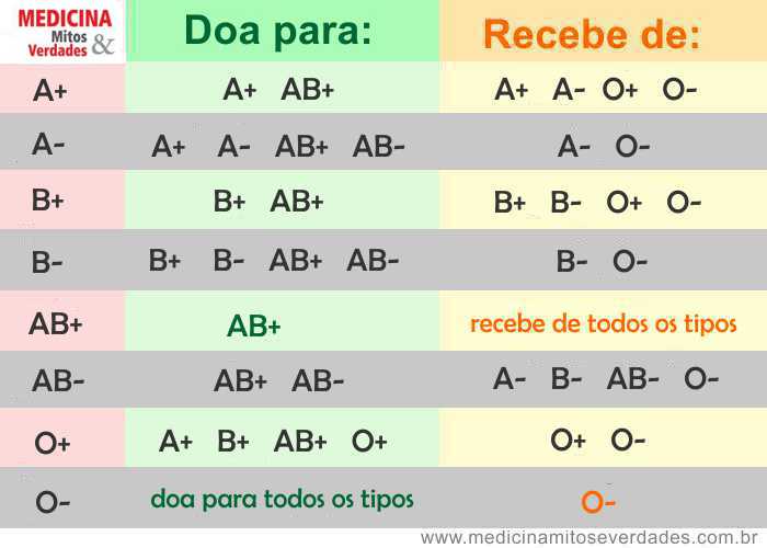 tipos-sangu-neos-quem-doa-para-quem-not-cias-a-medicina